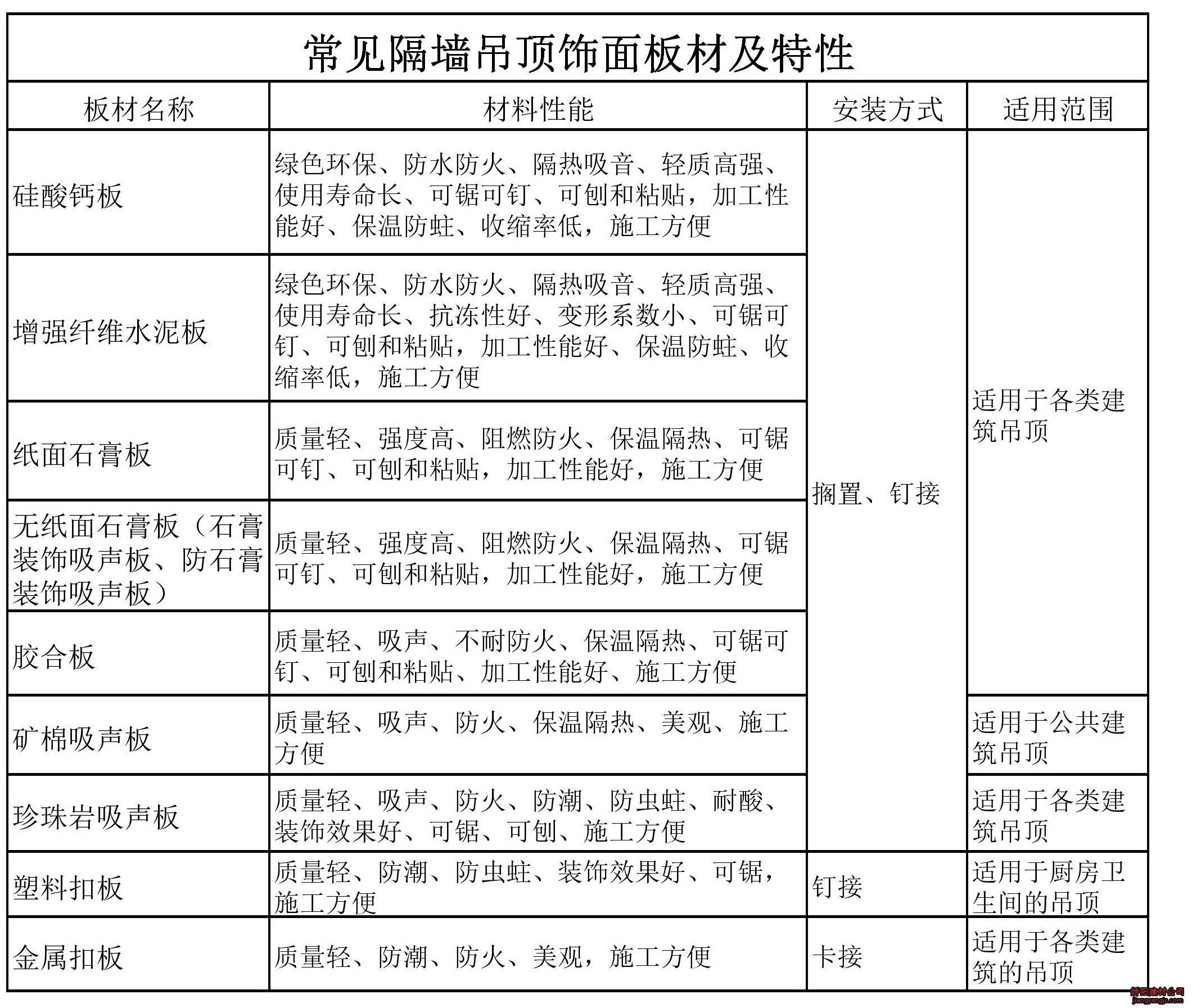 常见吊顶板材
